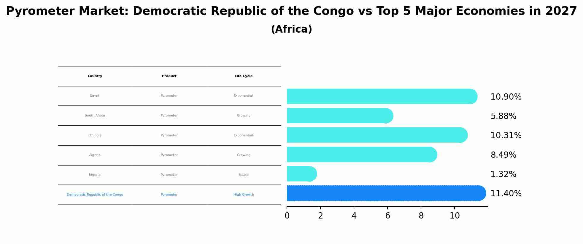Pyrometer Market: Democratic Republic of the Congo vs Top 5 Major Economies in 2027 (Africa)