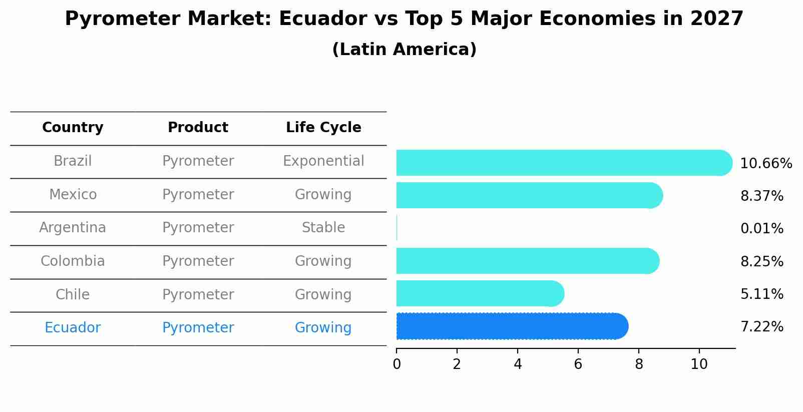 Pyrometer Market: Ecuador vs Top 5 Major Economies in 2027 (Latin America)