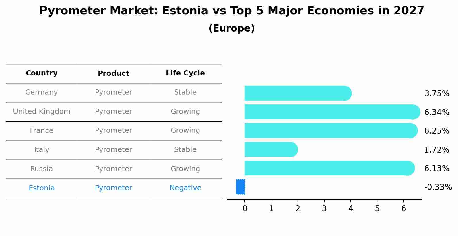 Pyrometer Market: Estonia vs Top 5 Major Economies in 2027 (Europe)