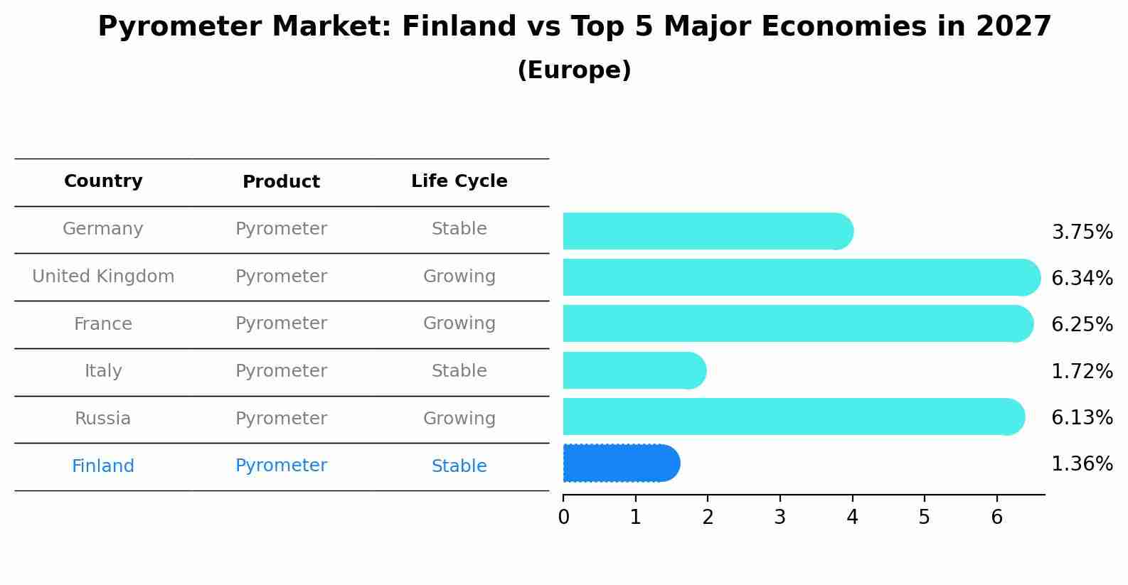 Pyrometer Market: Finland vs Top 5 Major Economies in 2027 (Europe)