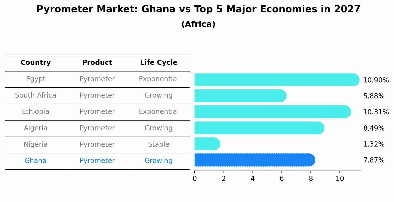 Pyrometer Market: Ghana vs Top 5 Major Economies in 2027 (Africa)