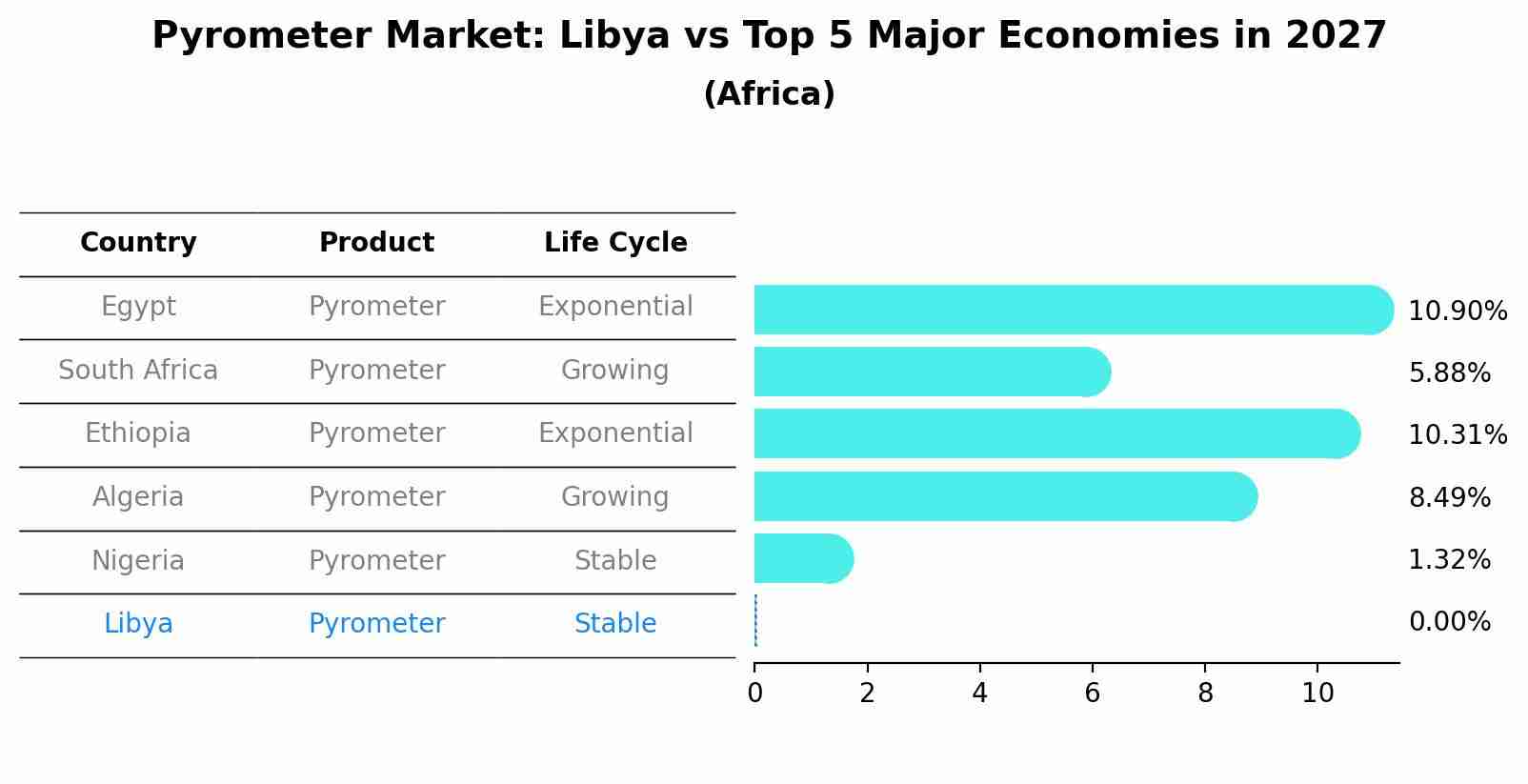 Pyrometer Market: Libya vs Top 5 Major Economies in 2027 (Africa)
