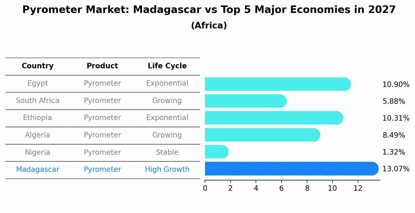 Pyrometer Market: Madagascar vs Top 5 Major Economies in 2027 (Africa)