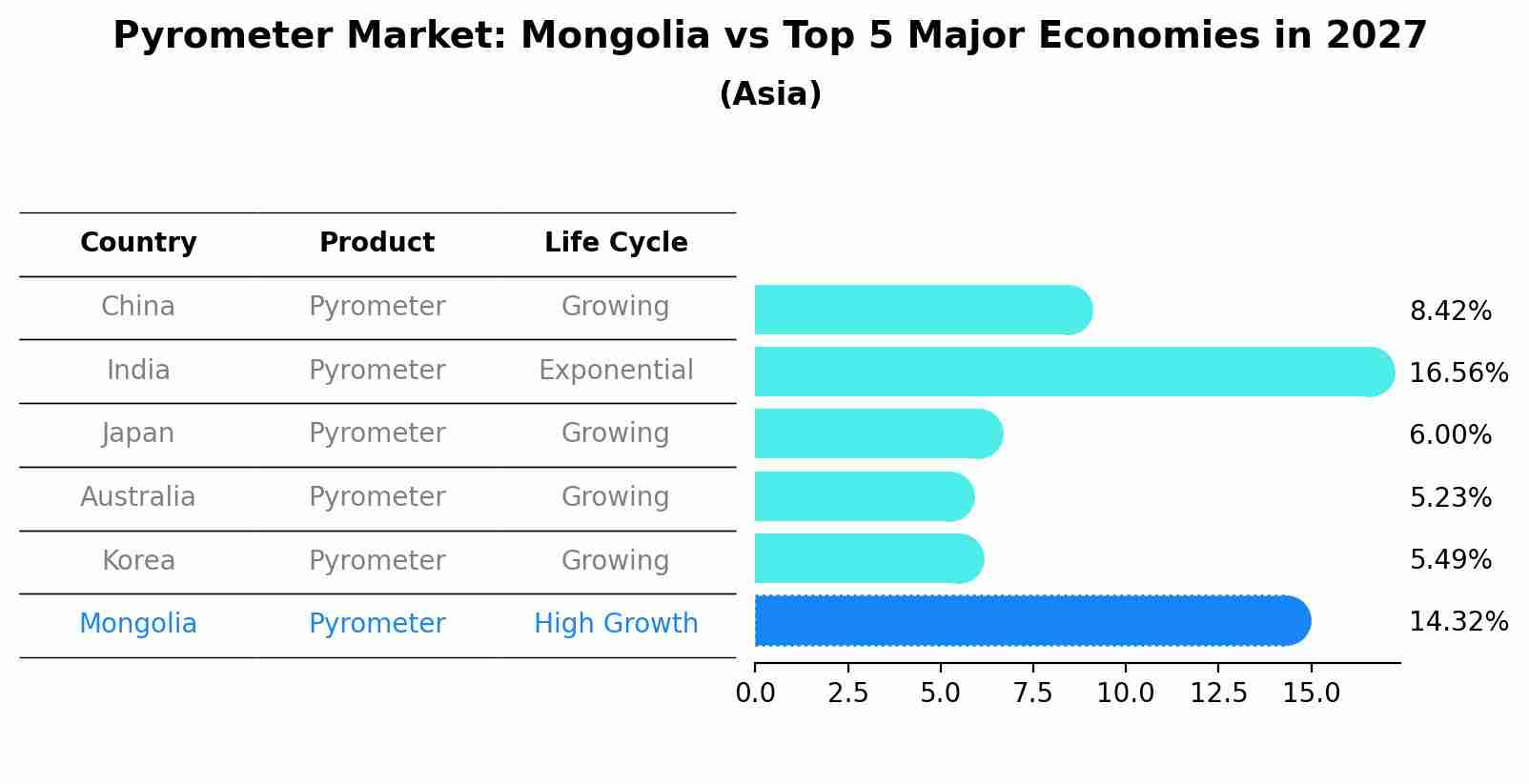 Pyrometer Market: Mongolia vs Top 5 Major Economies in 2027 (Asia)