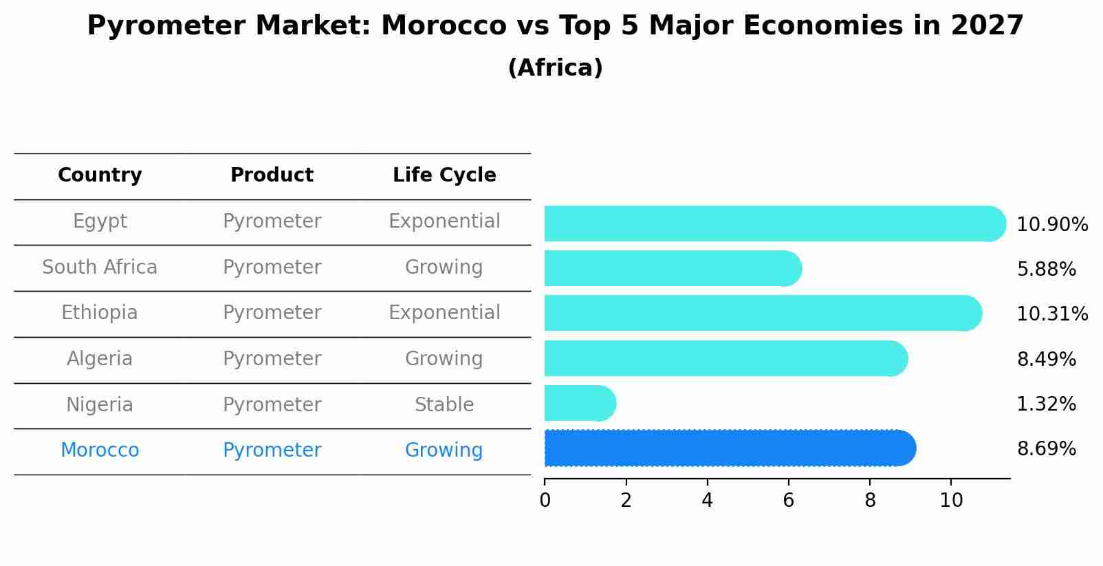 Pyrometer Market: Morocco vs Top 5 Major Economies in 2027 (Africa)