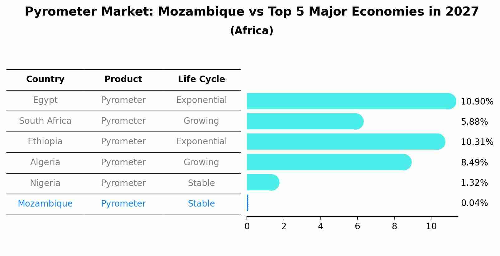 Pyrometer Market: Mozambique vs Top 5 Major Economies in 2027 (Africa)