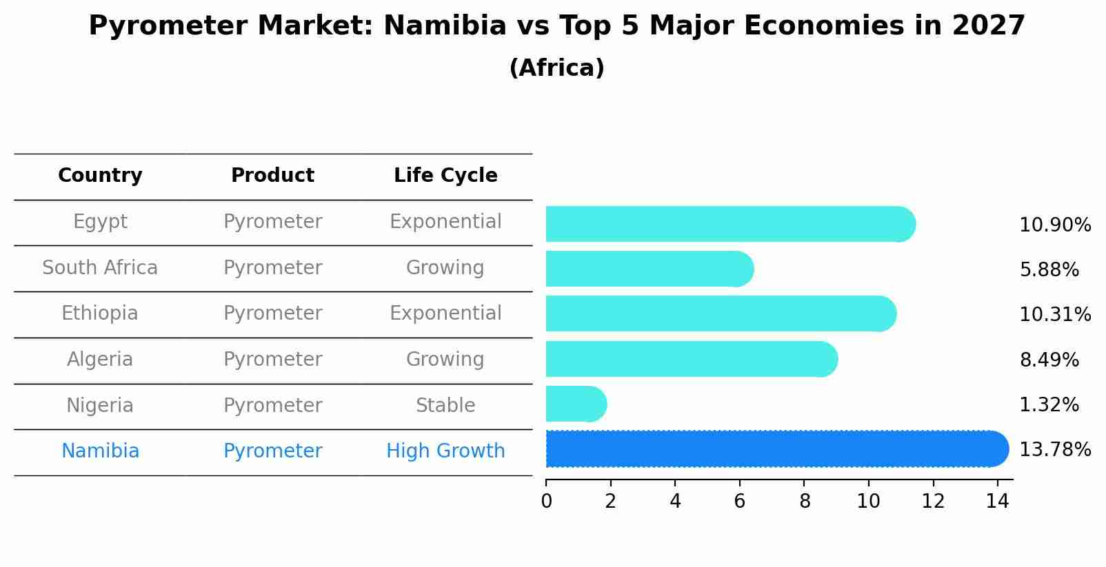 Pyrometer Market: Namibia vs Top 5 Major Economies in 2027 (Africa)