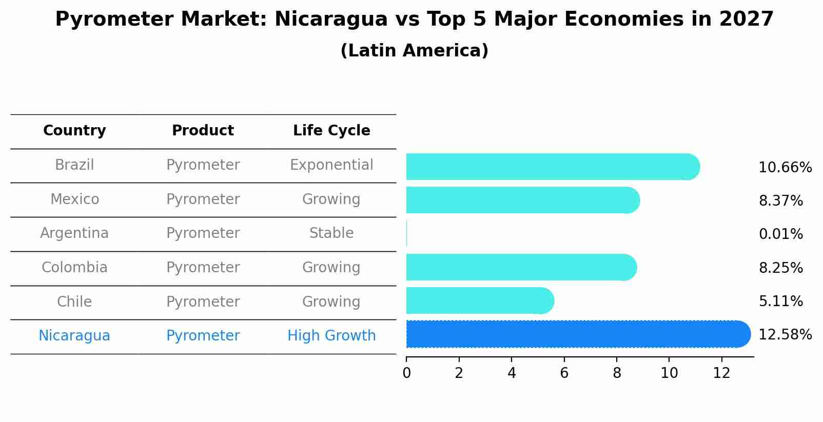 Pyrometer Market: Nicaragua vs Top 5 Major Economies in 2027 (Latin America)