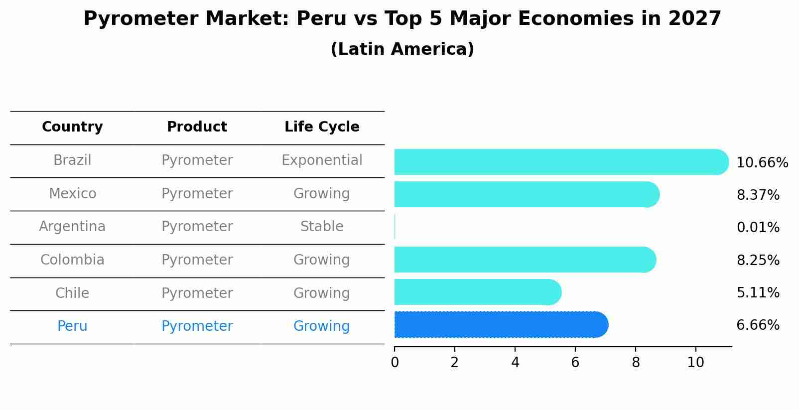 Pyrometer Market: Peru vs Top 5 Major Economies in 2027 (Latin America)