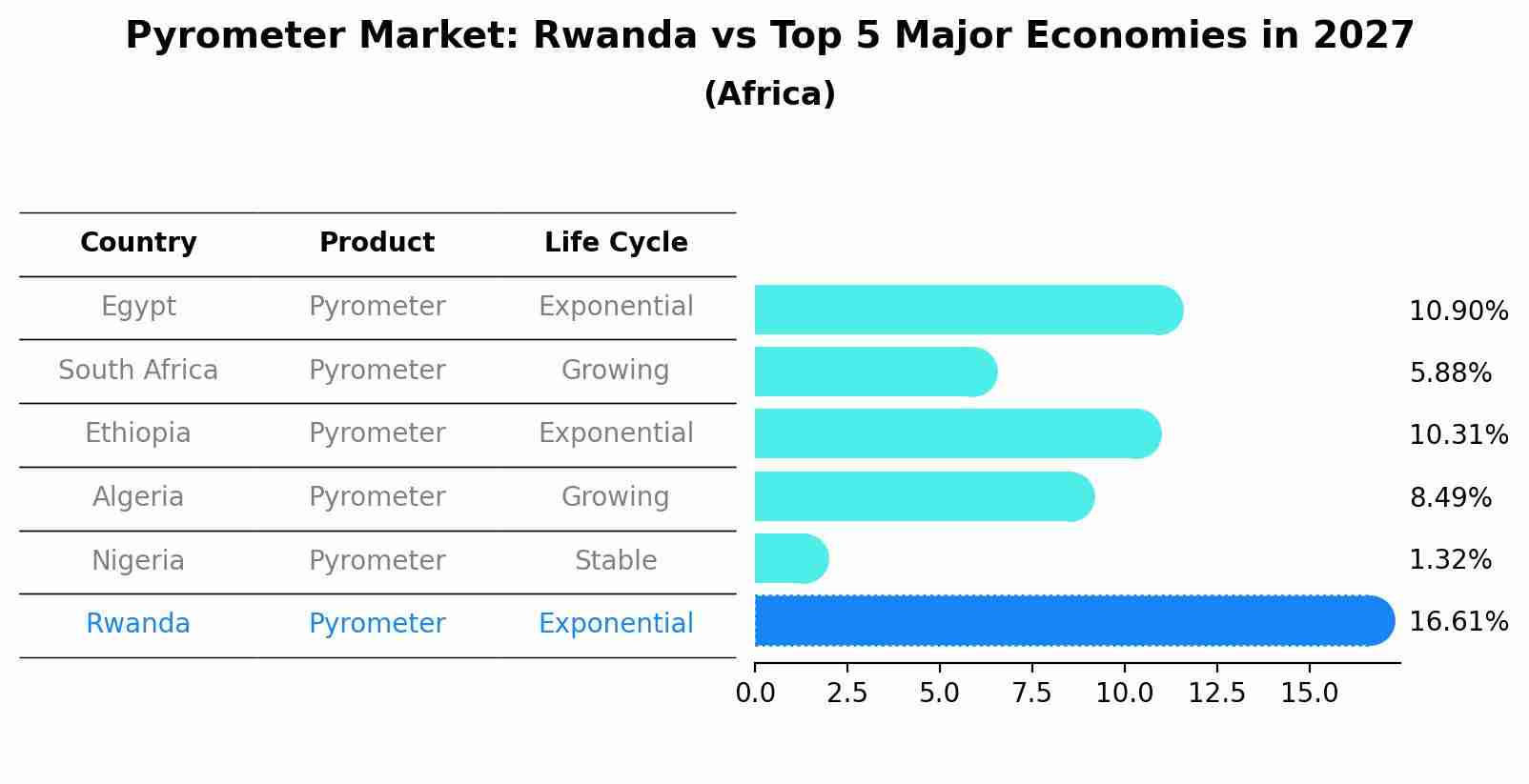 Pyrometer Market: Rwanda vs Top 5 Major Economies in 2027 (Africa)