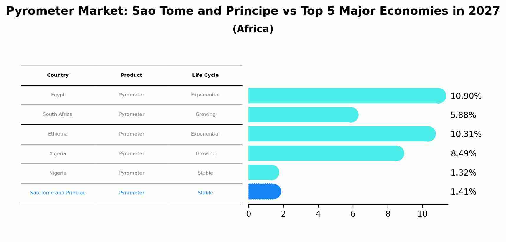 Pyrometer Market: Sao Tome and Principe vs Top 5 Major Economies in 2027 (Africa)