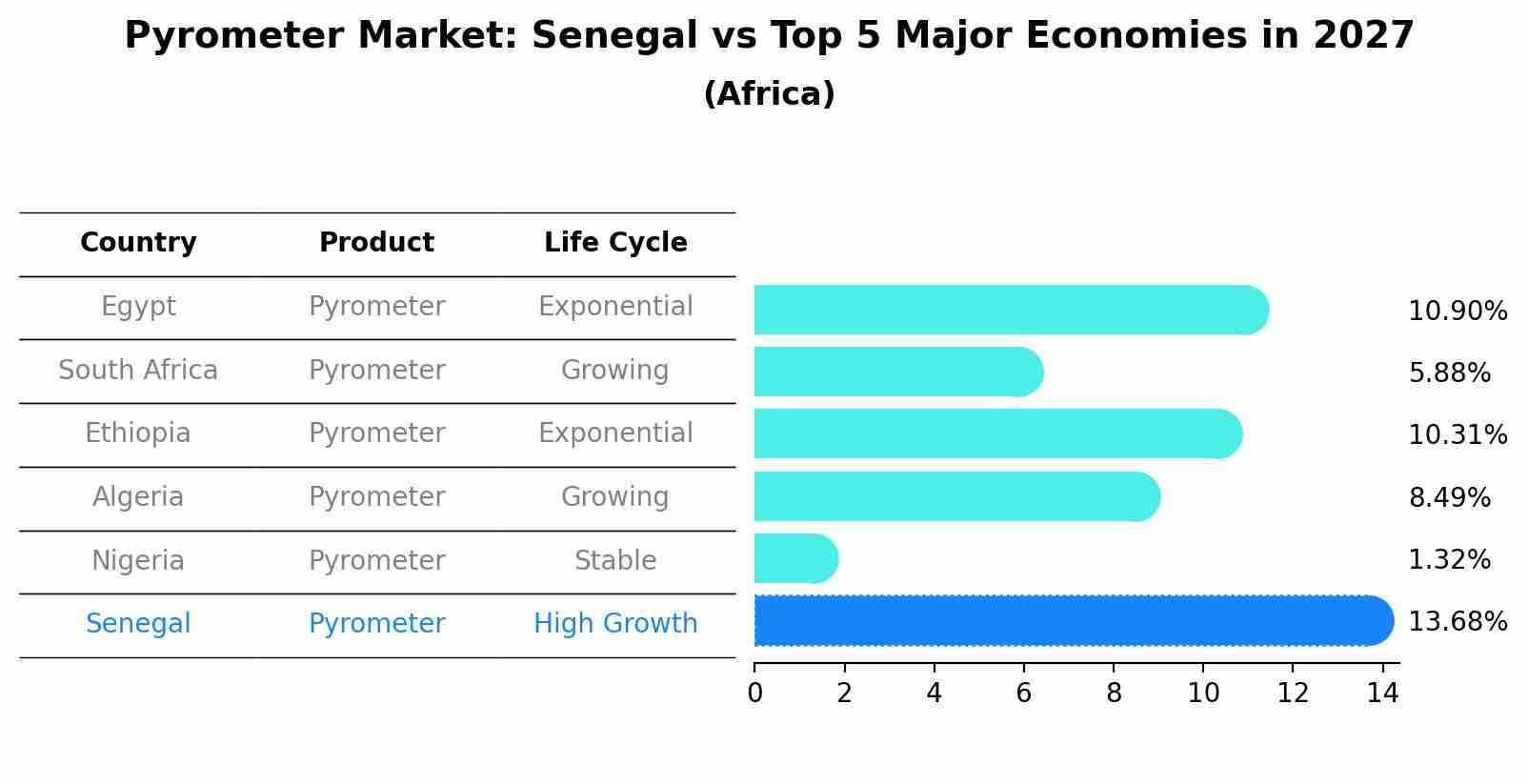 Pyrometer Market: Senegal vs Top 5 Major Economies in 2027 (Africa)