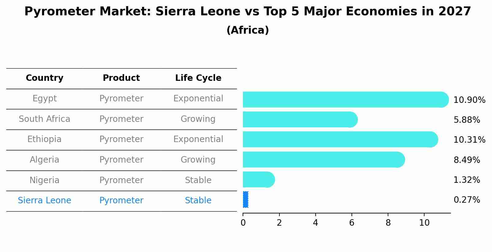 Pyrometer Market: Sierra Leone vs Top 5 Major Economies in 2027 (Africa)