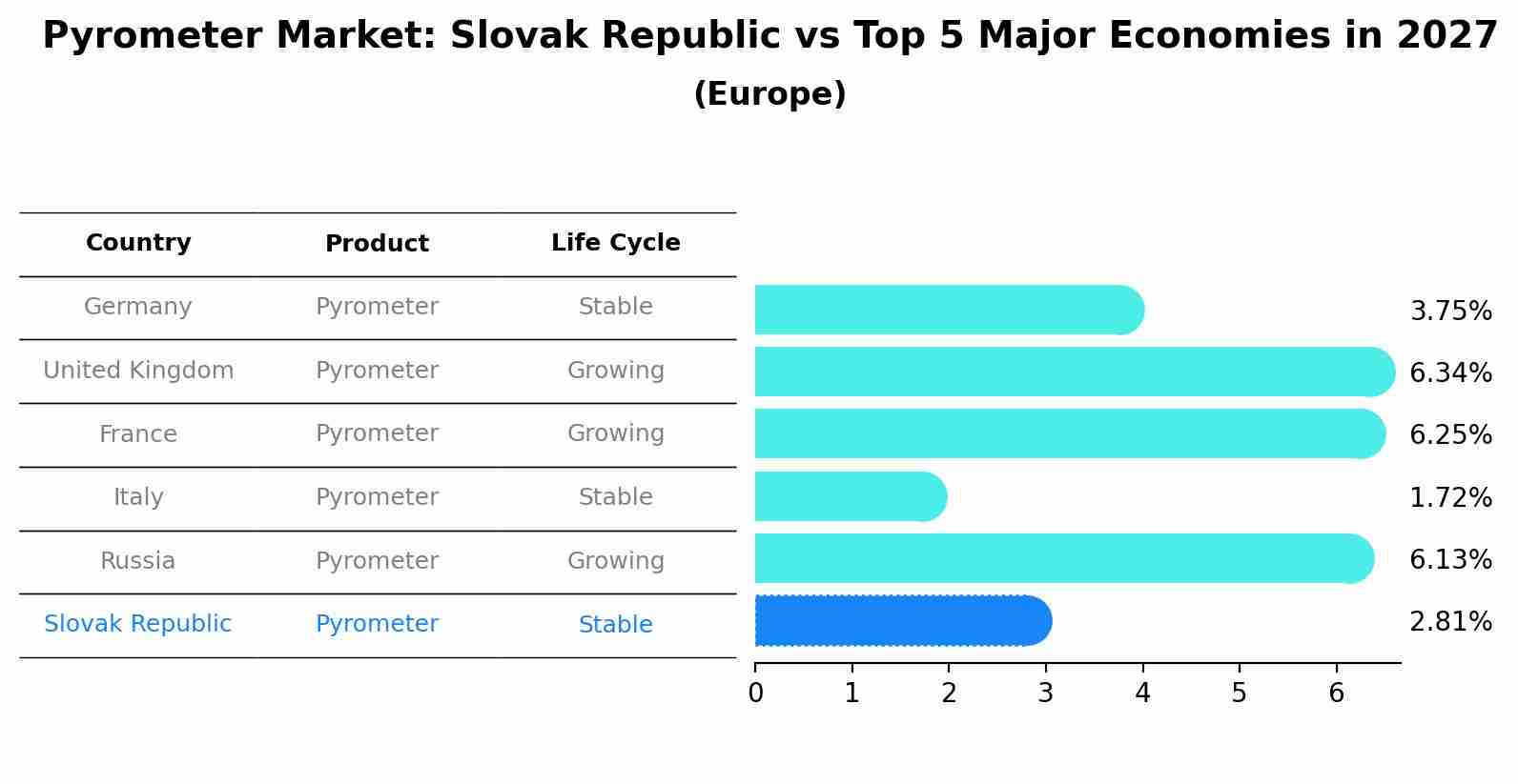 Pyrometer Market: Slovak Republic vs Top 5 Major Economies in 2027 (Europe)