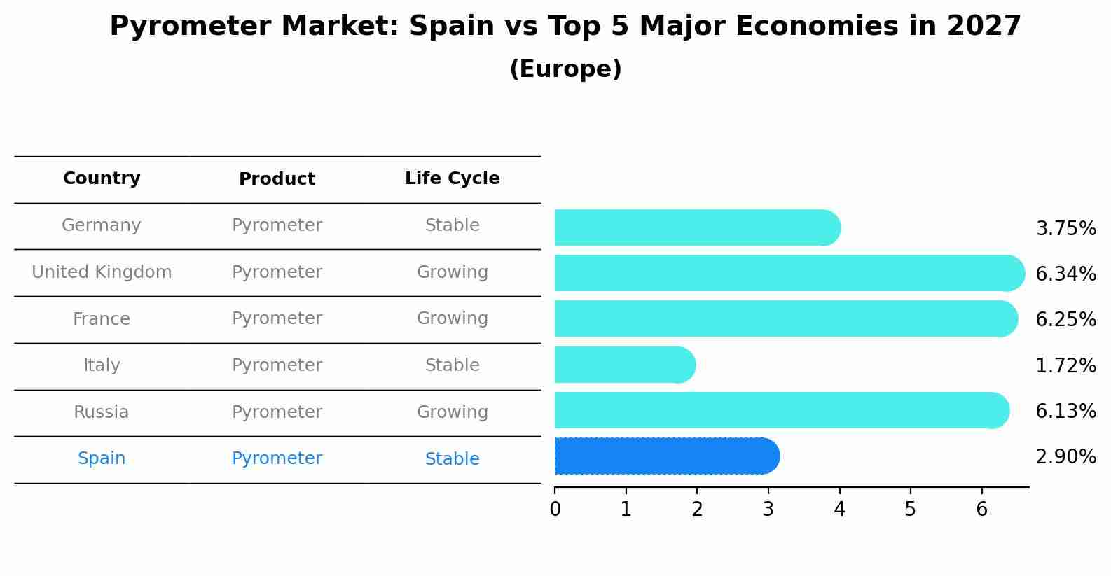 Pyrometer Market: Spain vs Top 5 Major Economies in 2027 (Europe)
