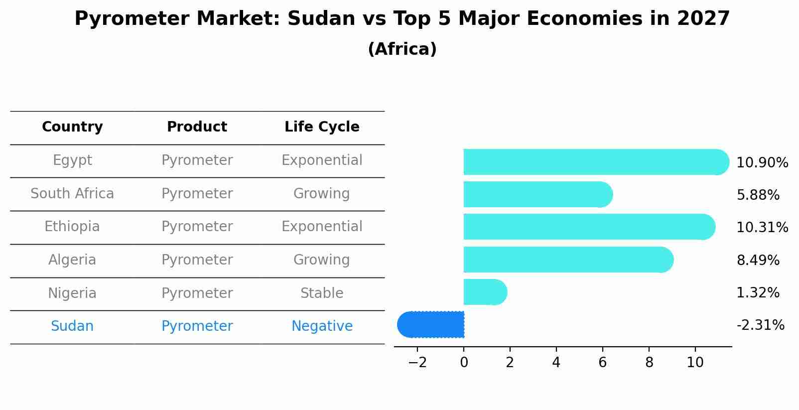 Pyrometer Market: Sudan vs Top 5 Major Economies in 2027 (Africa)