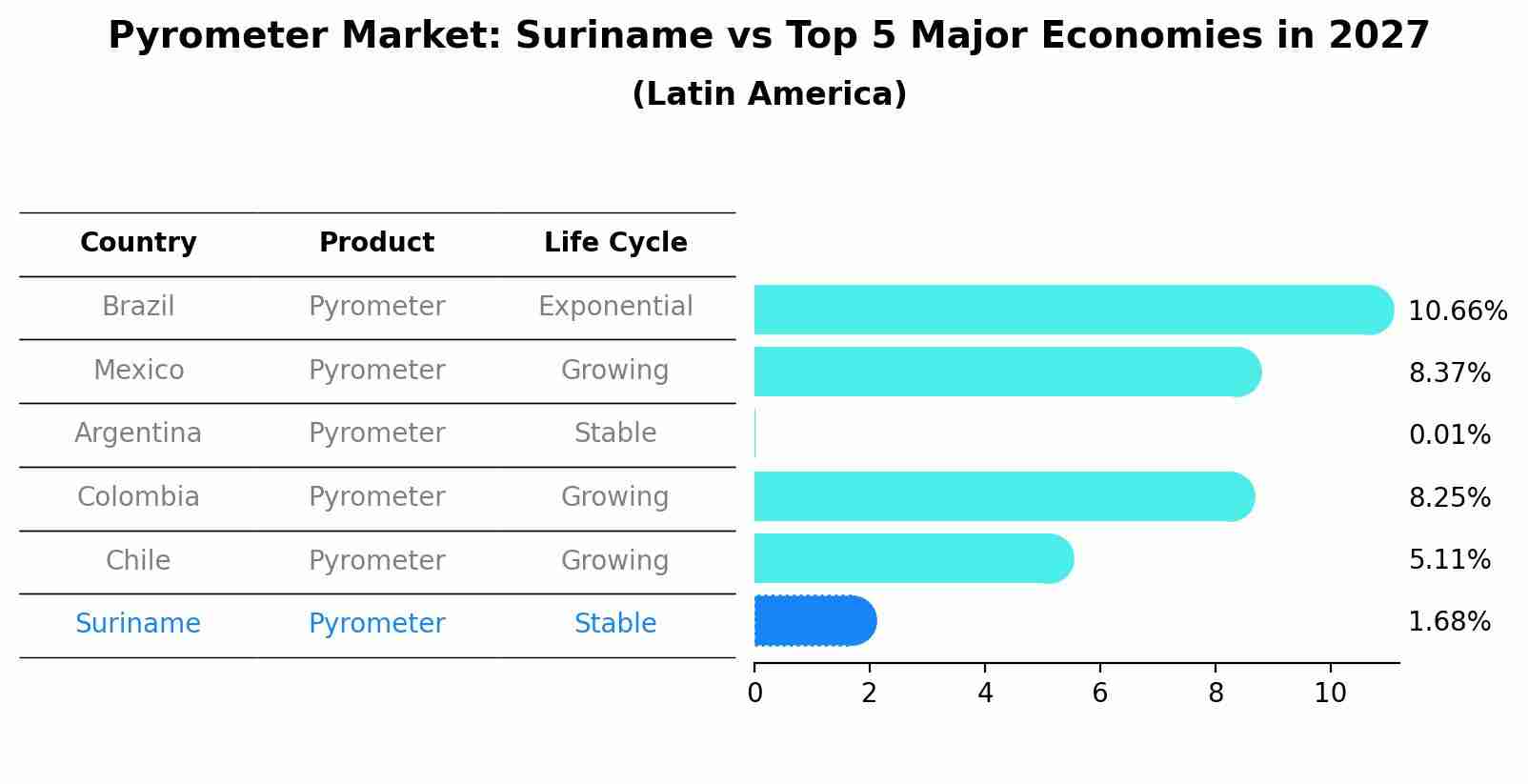 Pyrometer Market: Suriname vs Top 5 Major Economies in 2027 (Latin America)