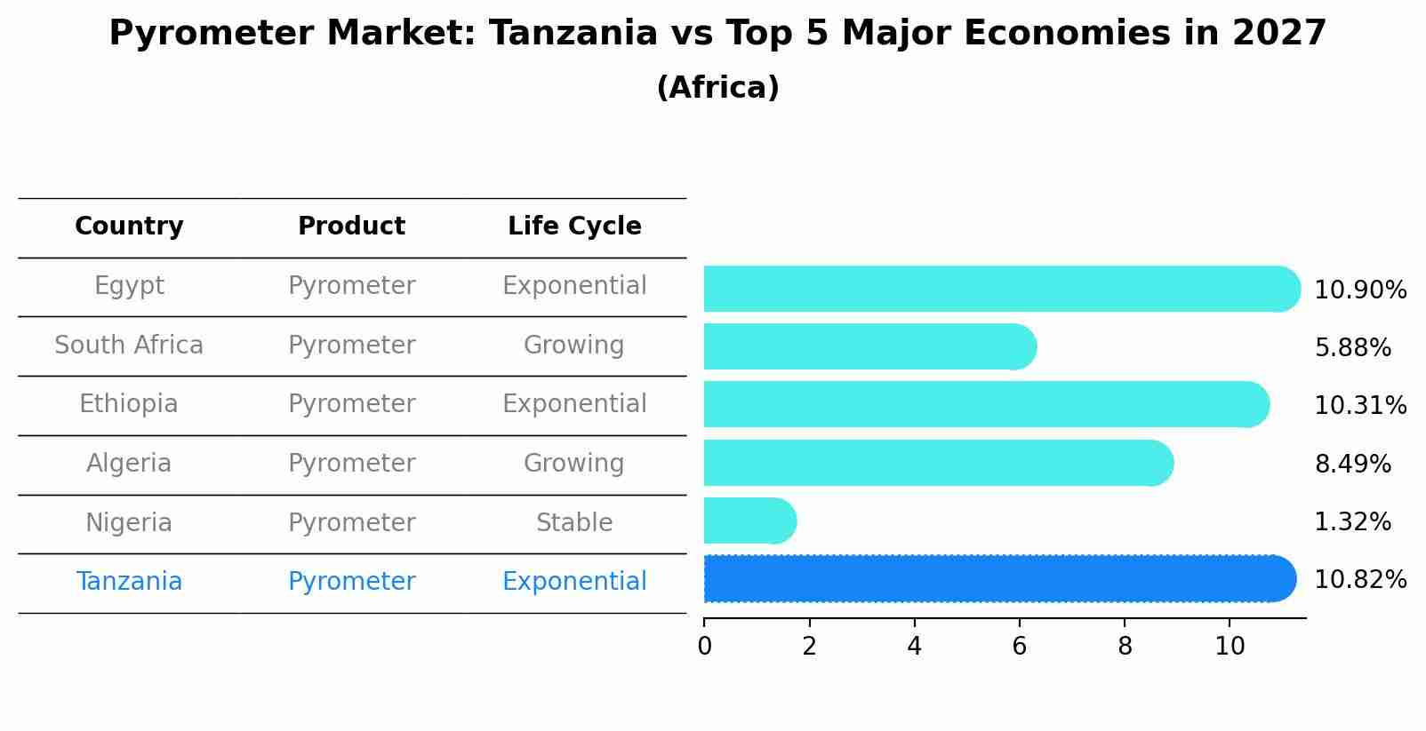 Pyrometer Market: Tanzania vs Top 5 Major Economies in 2027 (Africa)