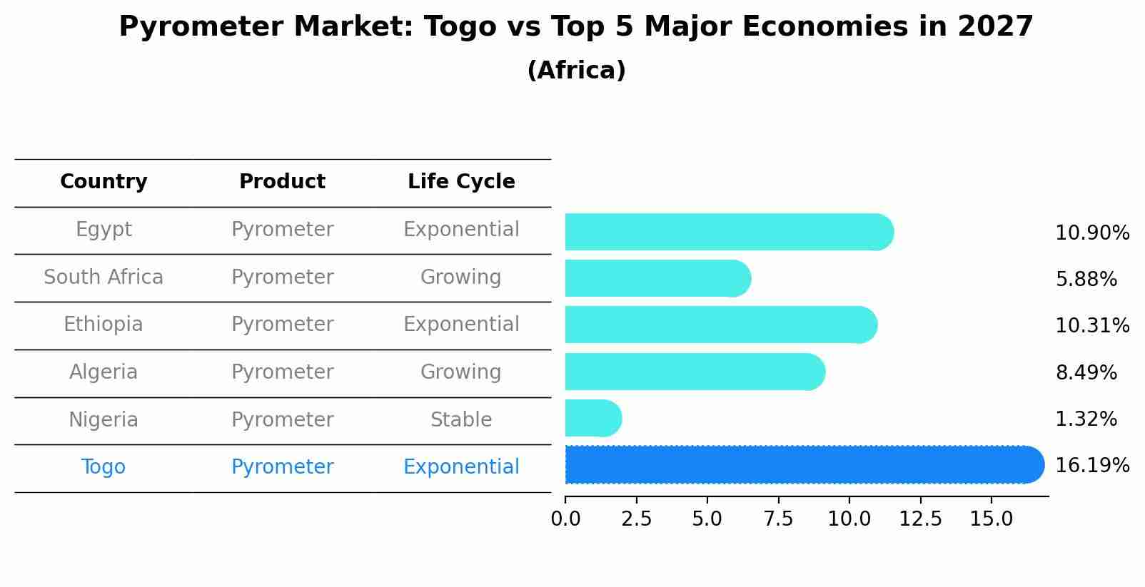 Pyrometer Market: Togo vs Top 5 Major Economies in 2027 (Africa)