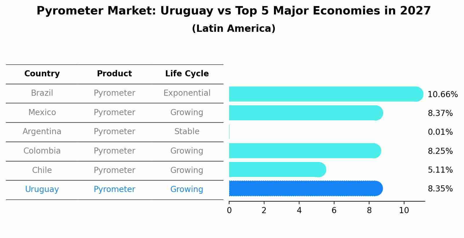 Pyrometer Market: Uruguay vs Top 5 Major Economies in 2027 (Latin America)