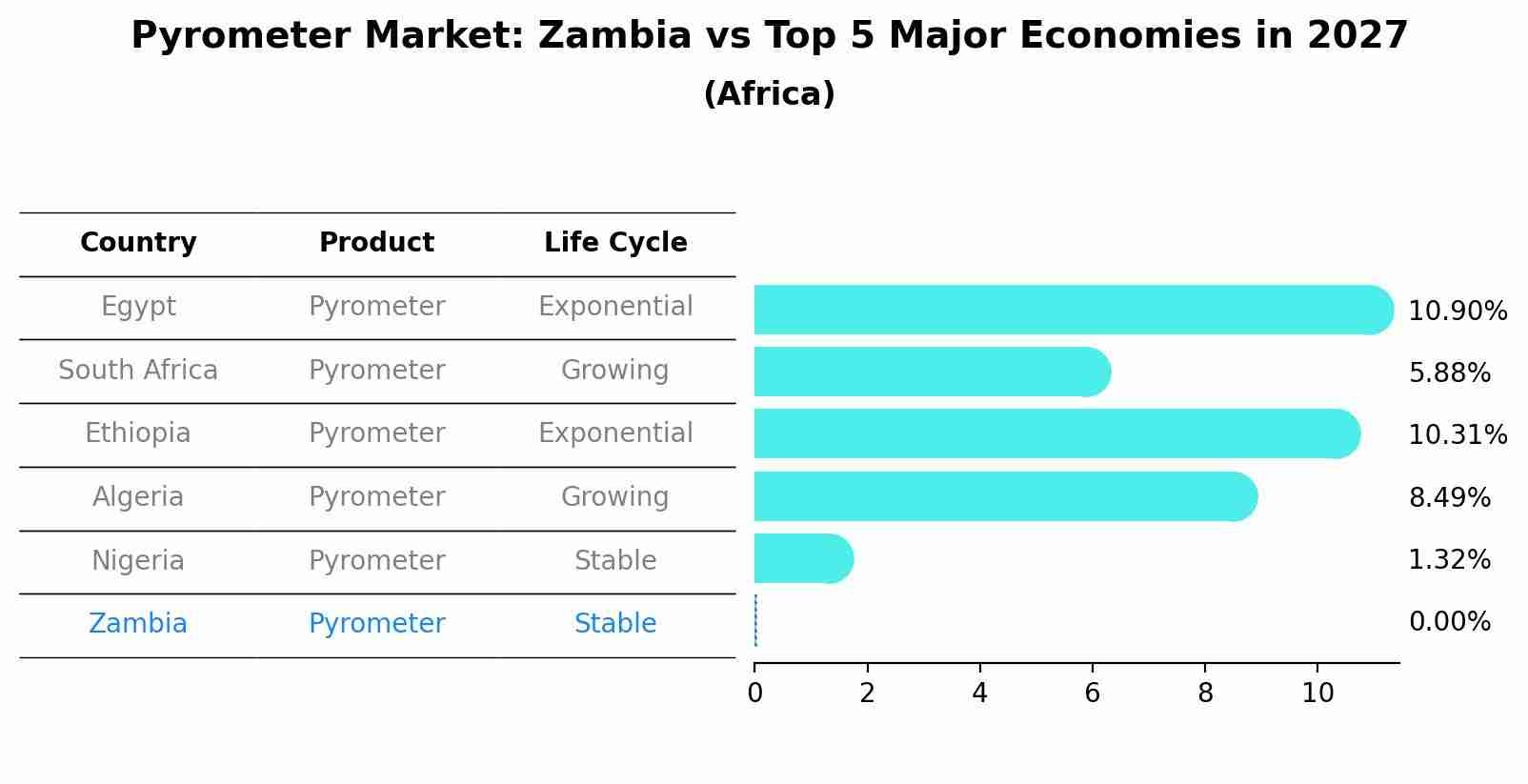 Pyrometer Market: Zambia vs Top 5 Major Economies in 2027 (Africa)