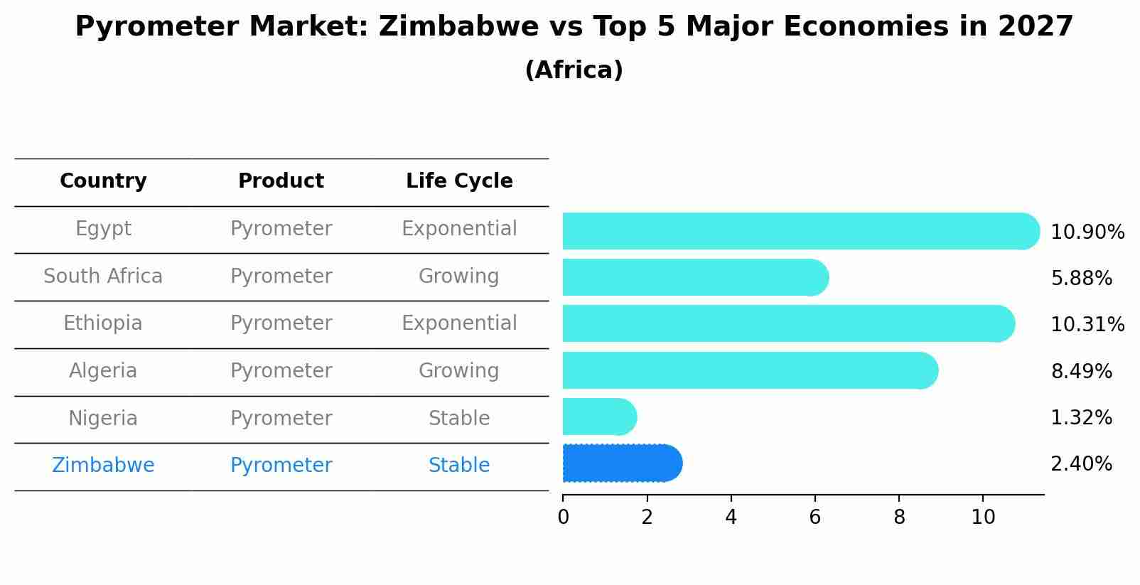 Pyrometer Market: Zimbabwe vs Top 5 Major Economies in 2027 (Africa)