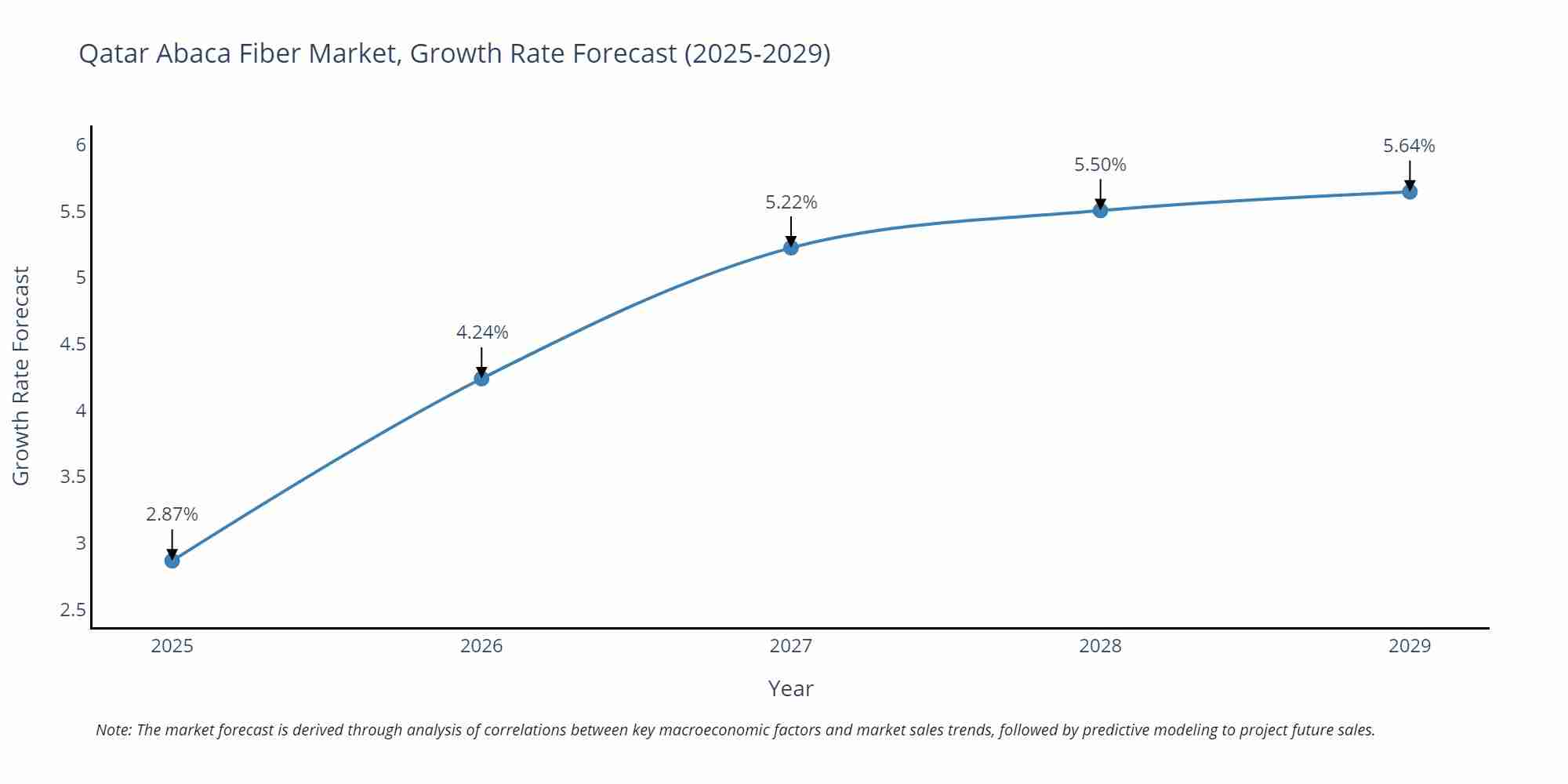 Qatar Abaca Fiber Market Growth Rate