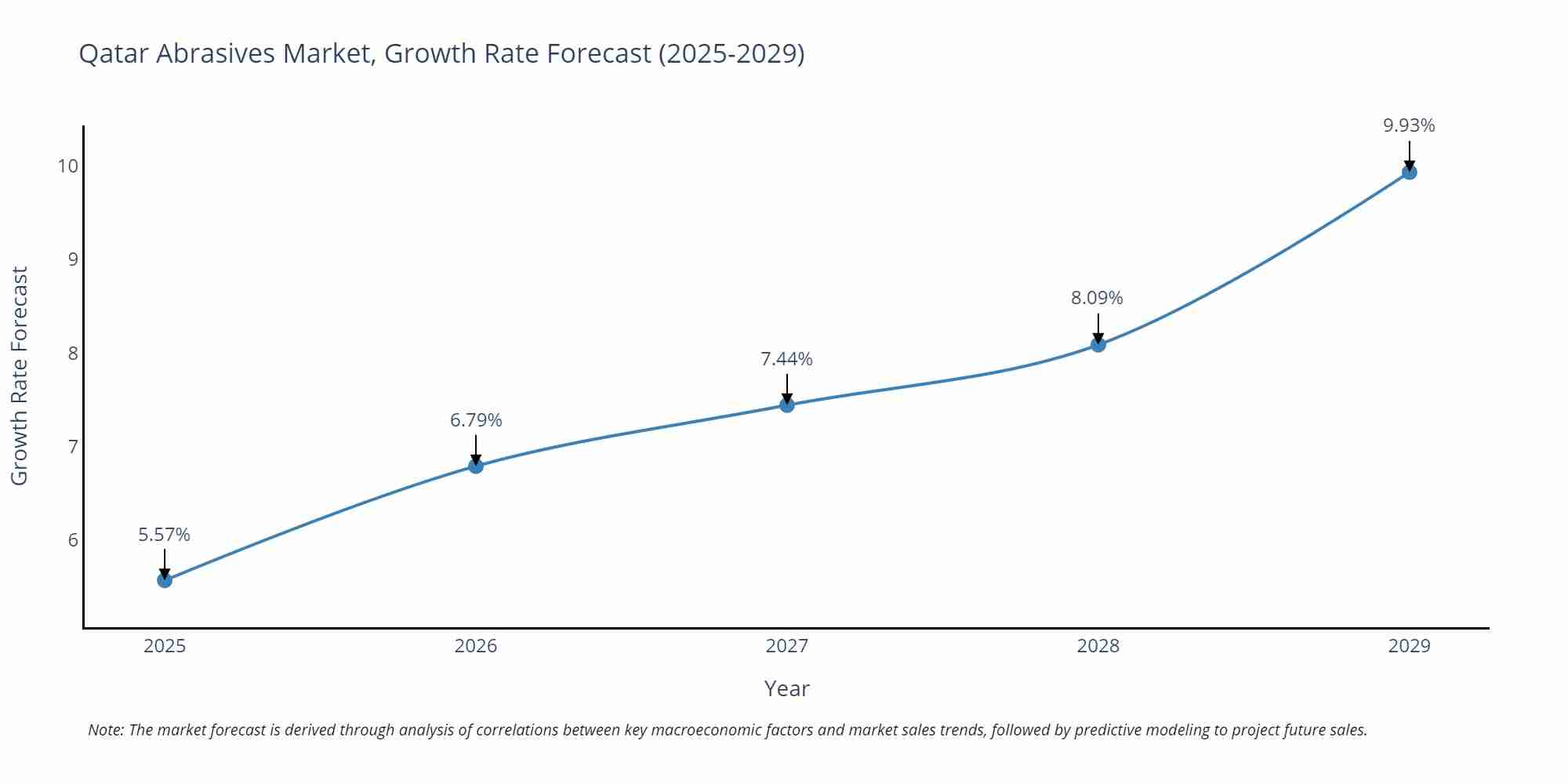 Qatar Abrasives Market Growth Rate