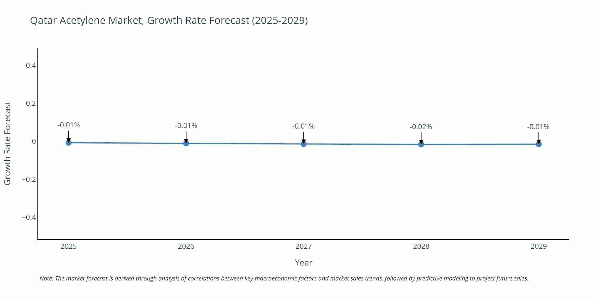Qatar Acetylene Market Growth Rate