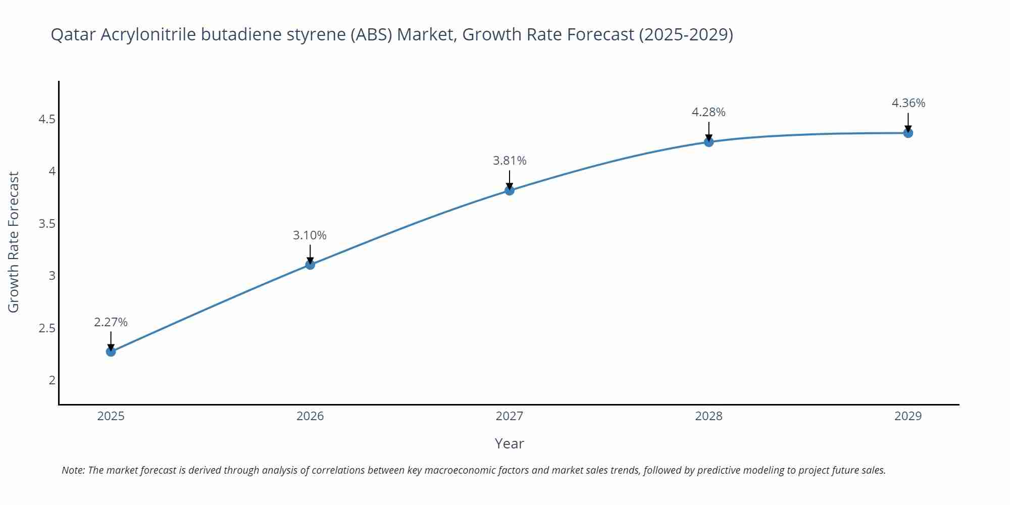 Qatar Acrylonitrile butadiene styrene (ABS) Market Growth Rate