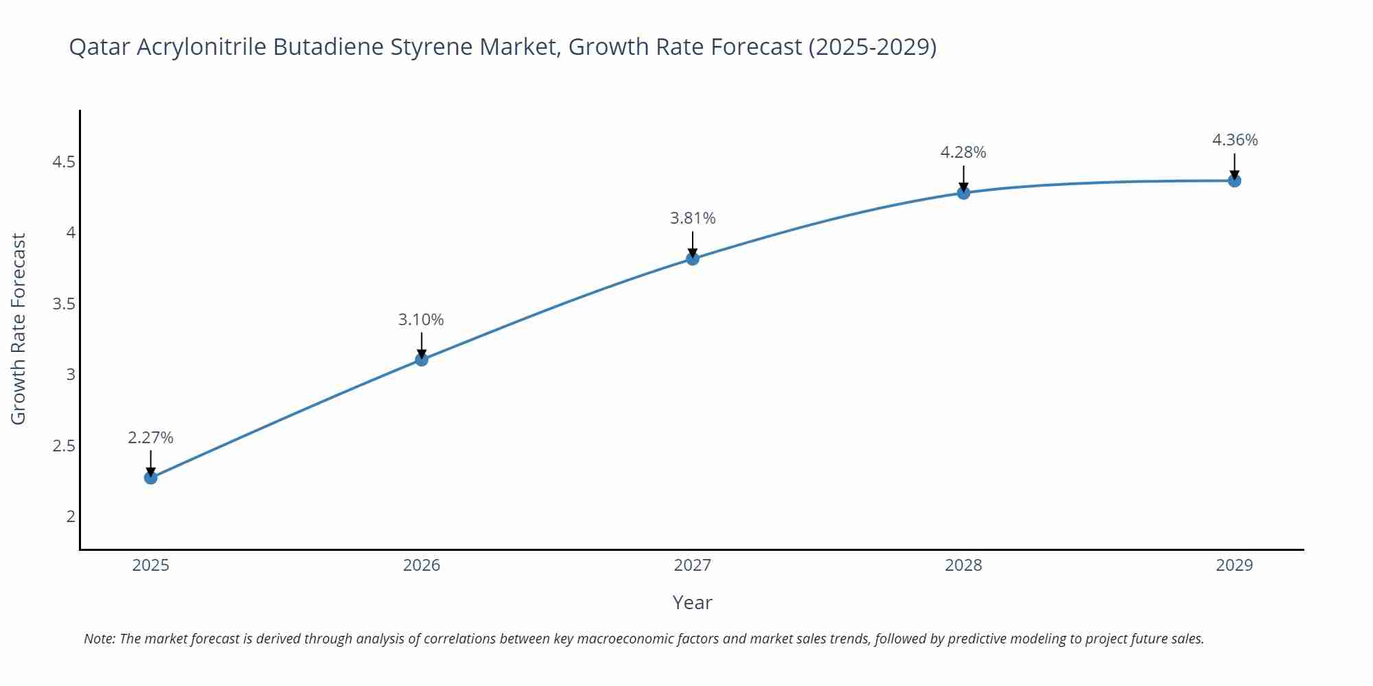 Qatar Acrylonitrile Butadiene Styrene Market Growth Rate