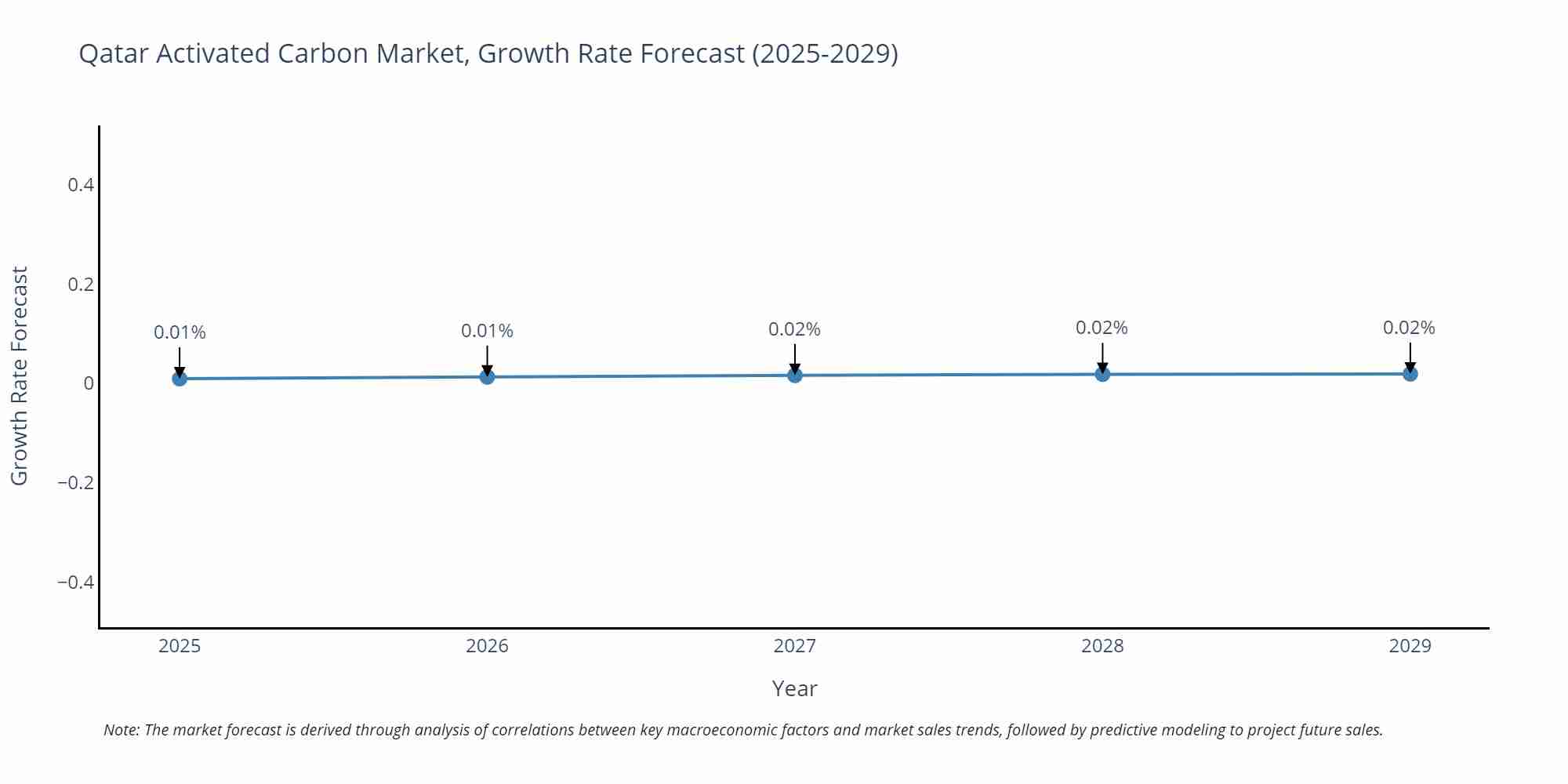 Qatar Activated Carbon Market Growth Rate