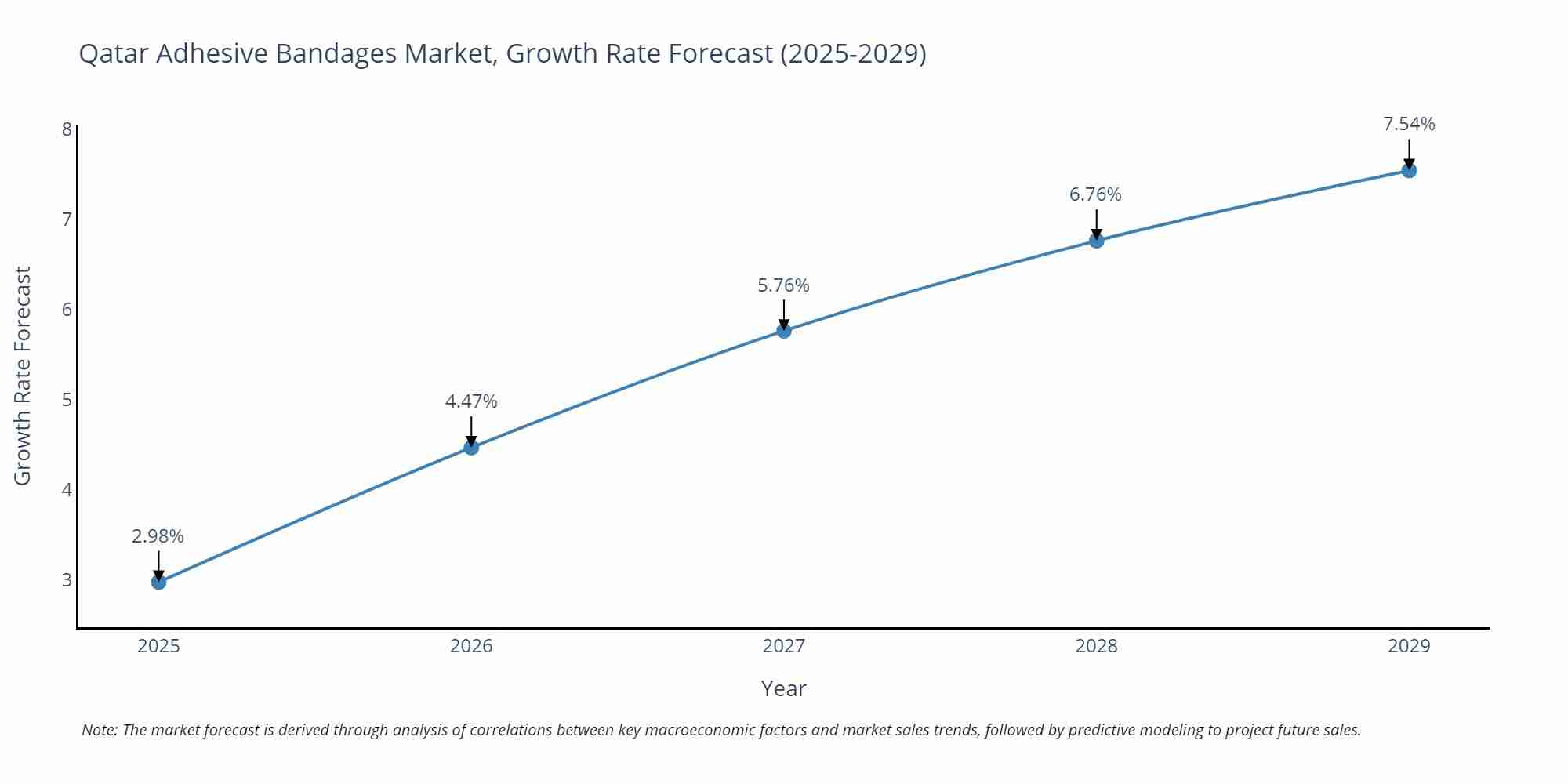 Qatar Adhesive Bandages Market Growth Rate