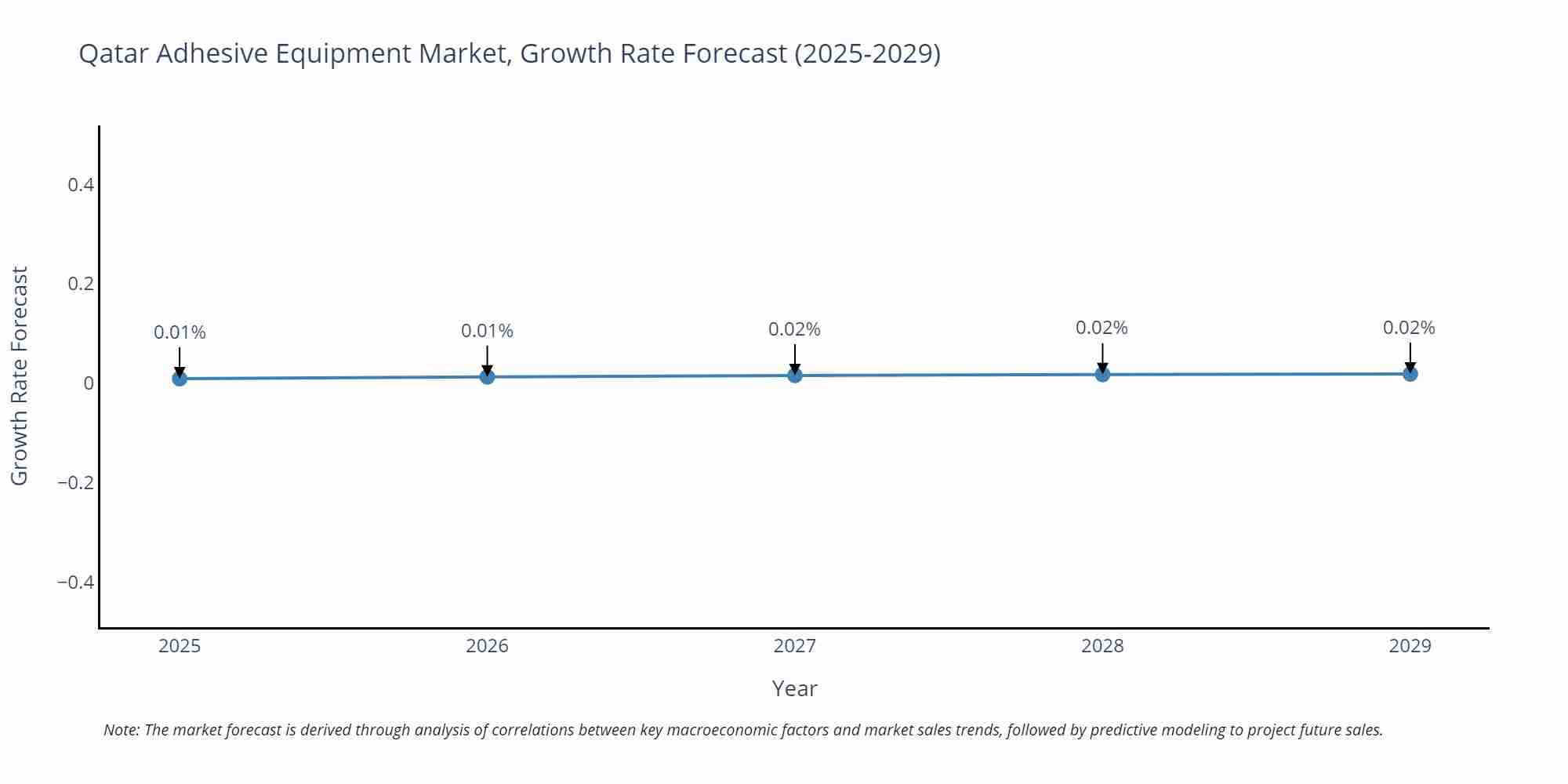 Qatar Adhesive Equipment Market Growth Rate