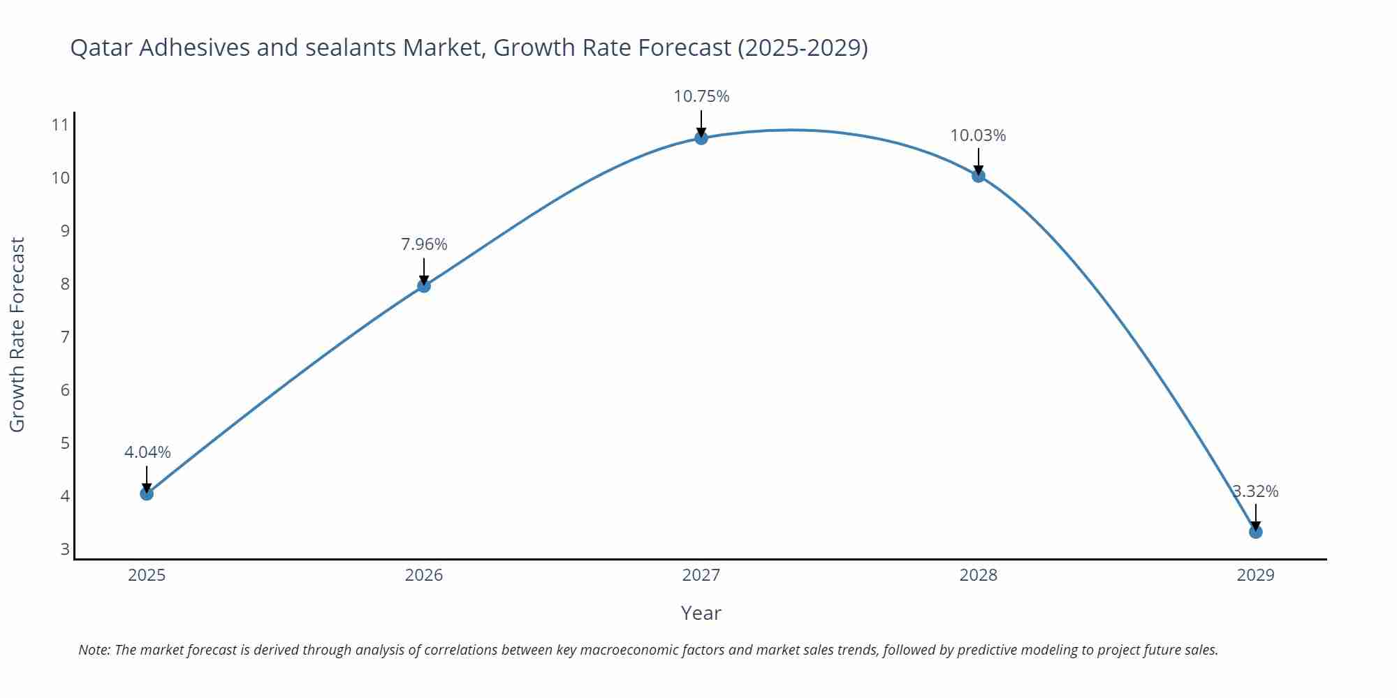 Qatar Adhesives and sealants Market Size Growth Rate