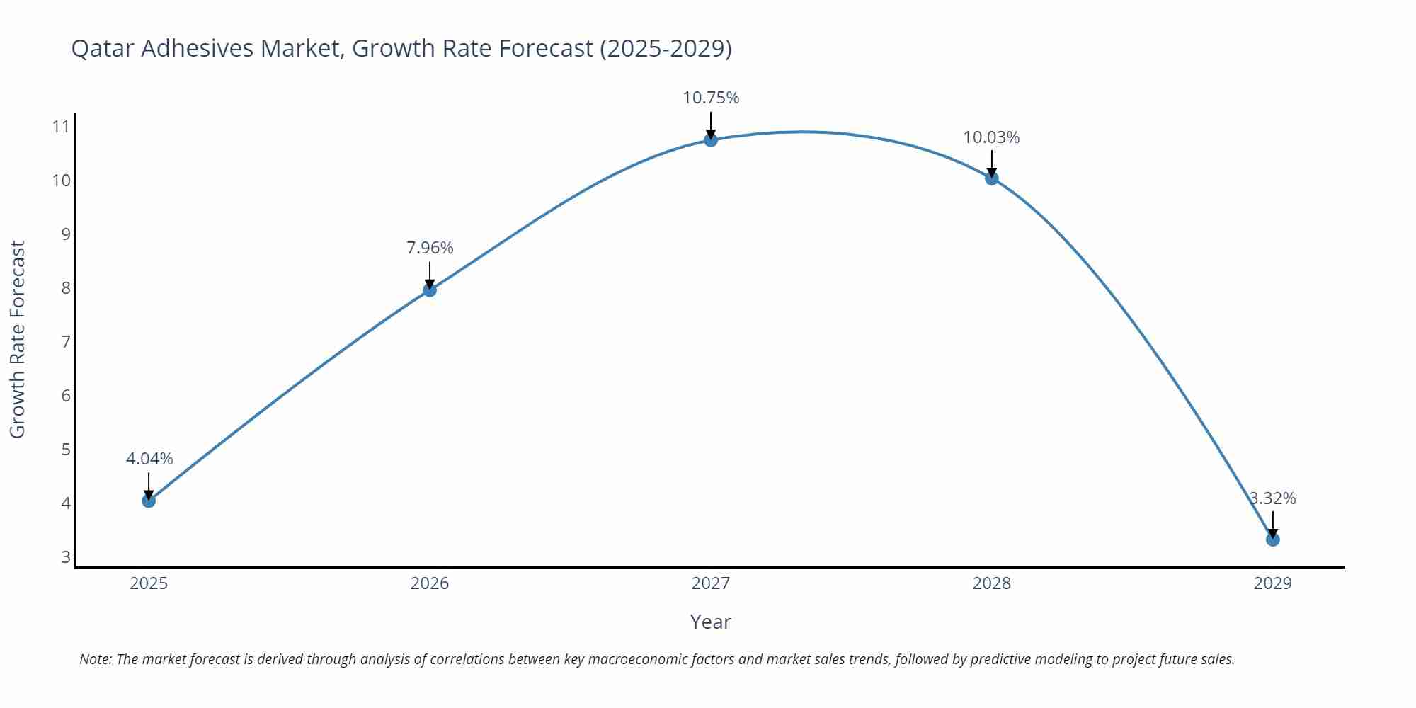 Qatar Adhesives Market Size Growth Rate