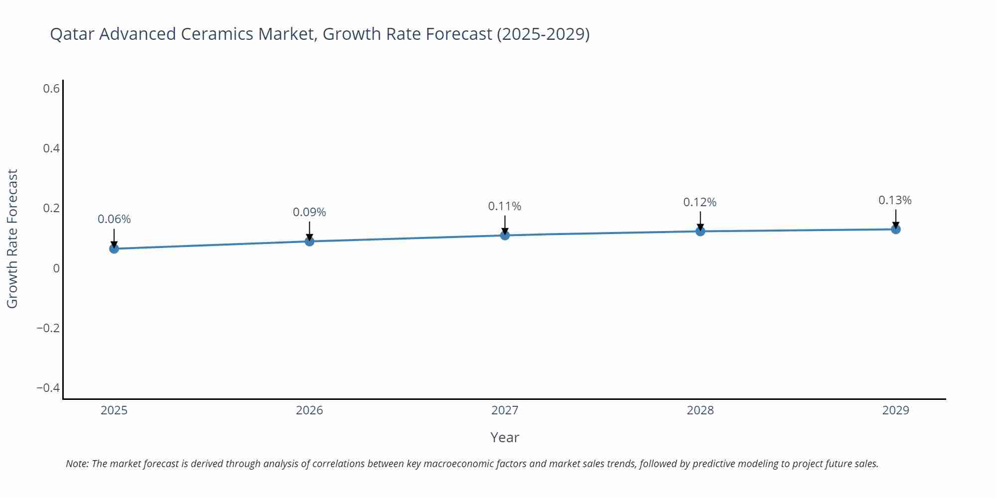 Qatar Advanced Ceramics Market Growth Rate