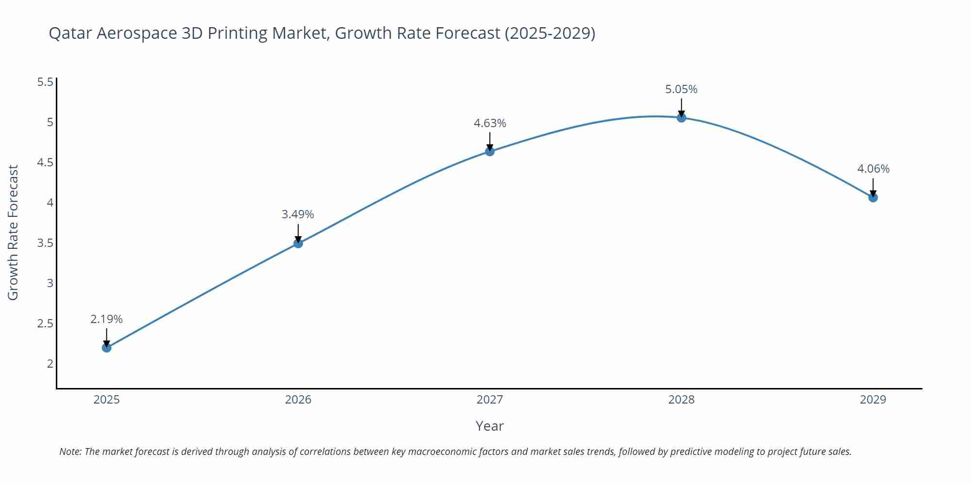 Qatar Aerospace 3D Printing Market Growth Rate