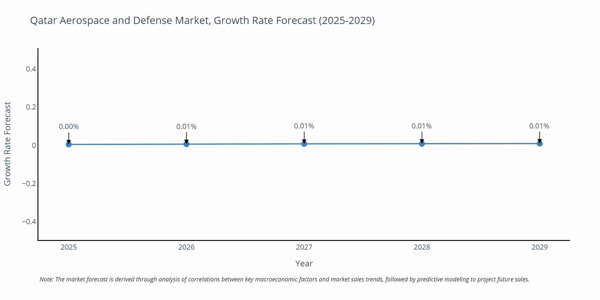 Qatar Aerospace and Defense Market Growth Rate
