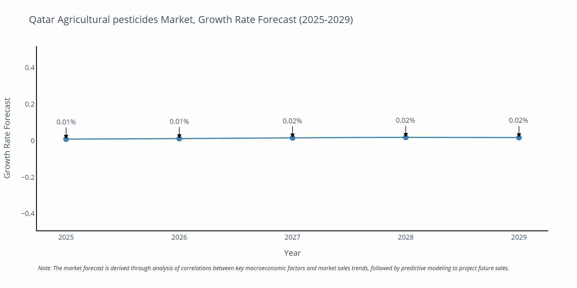 Qatar Agricultural pesticides Market Size Growth Rate