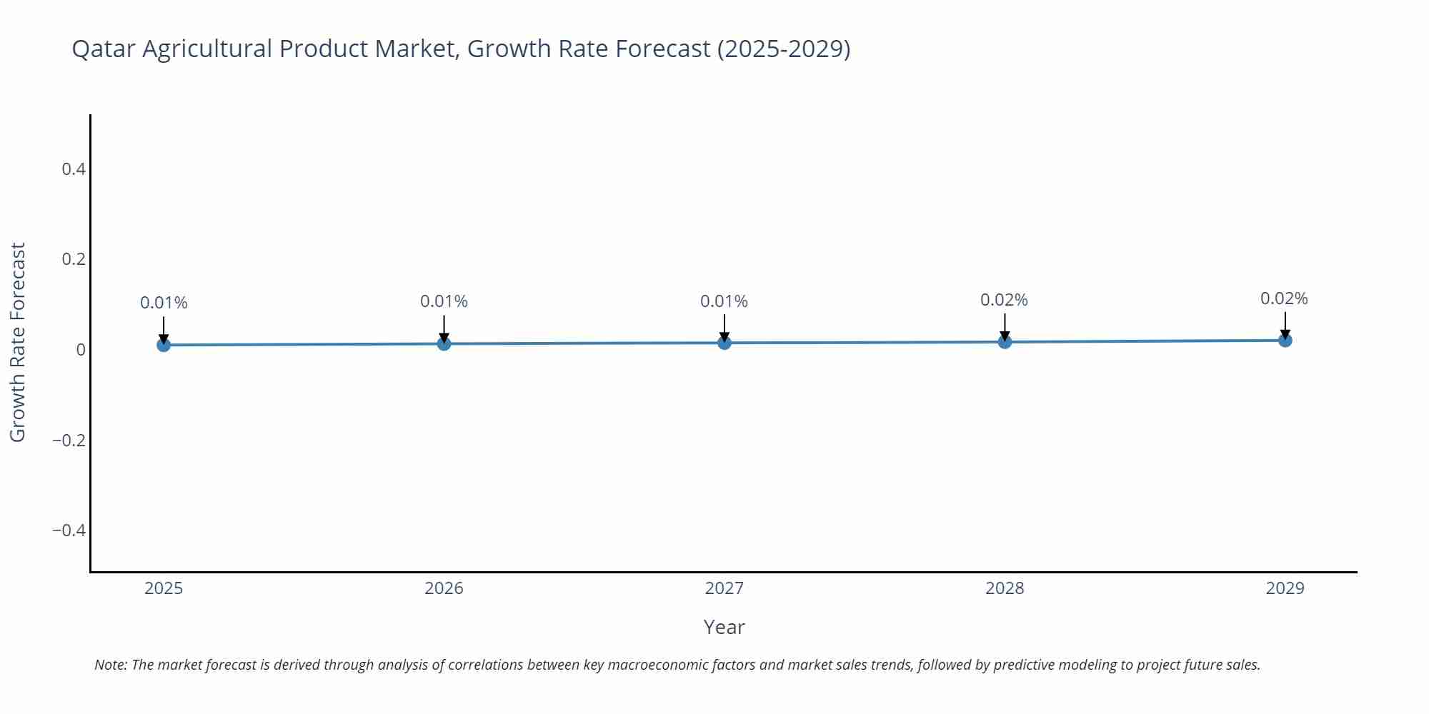 Qatar Agricultural Product Market Growth Rate