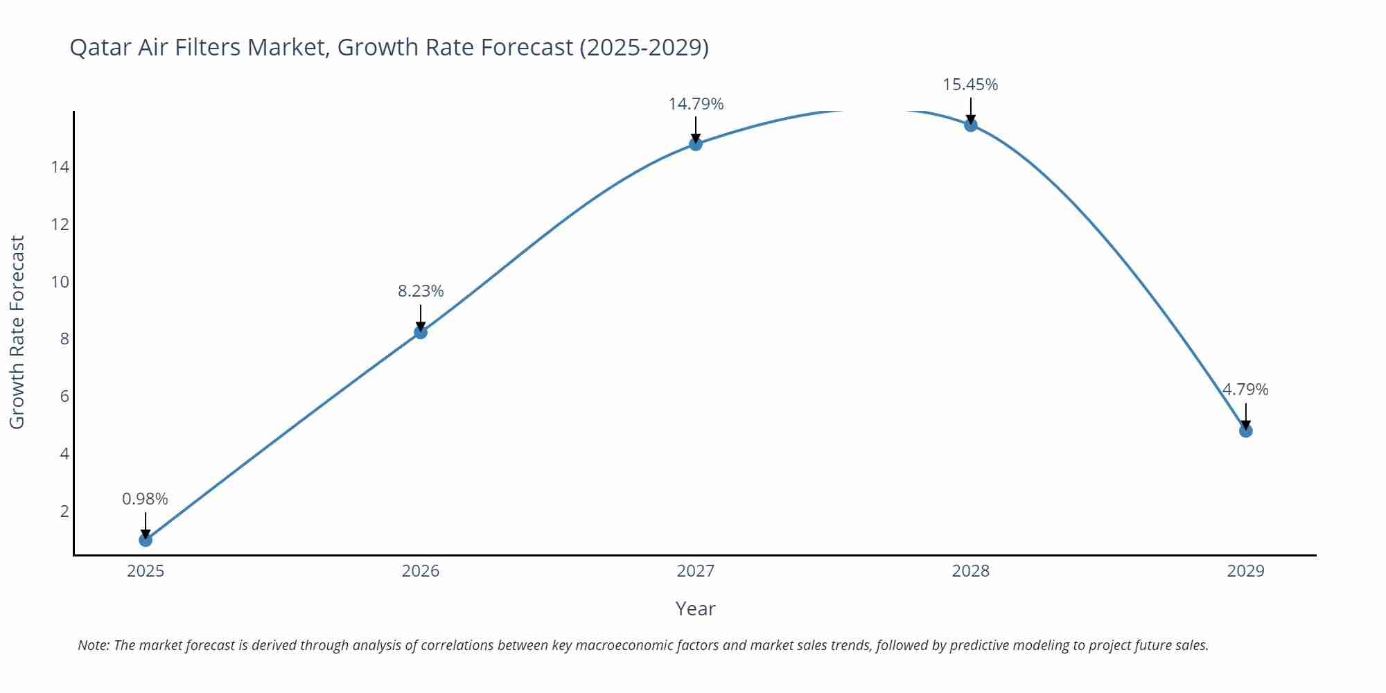 Qatar Air Filters Market Growth Rate