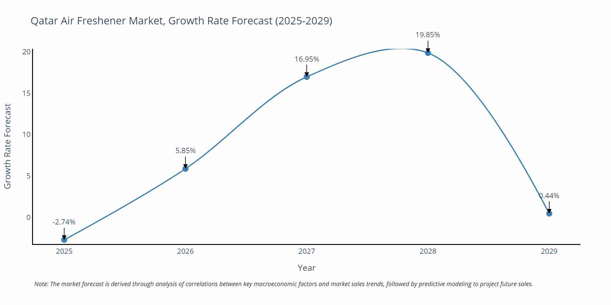 Qatar Air Freshener Market Growth Rate