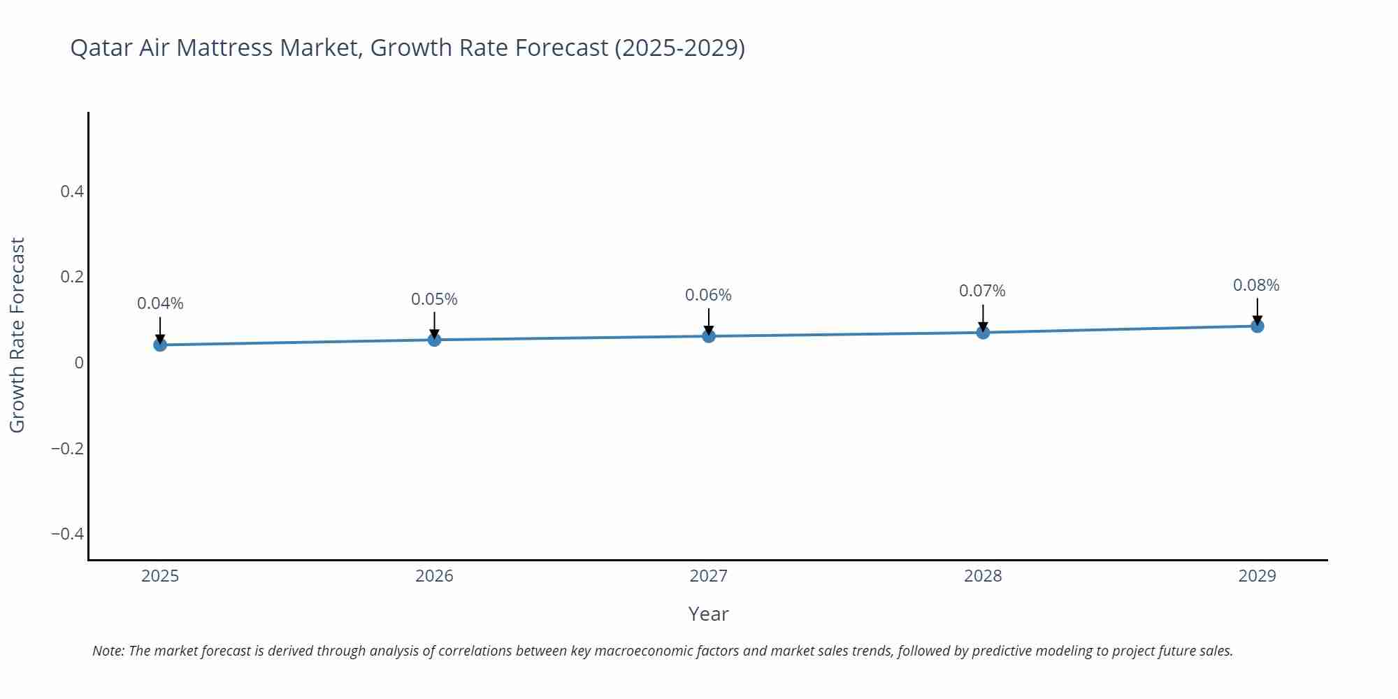 Qatar Air Mattress Market Growth Rate