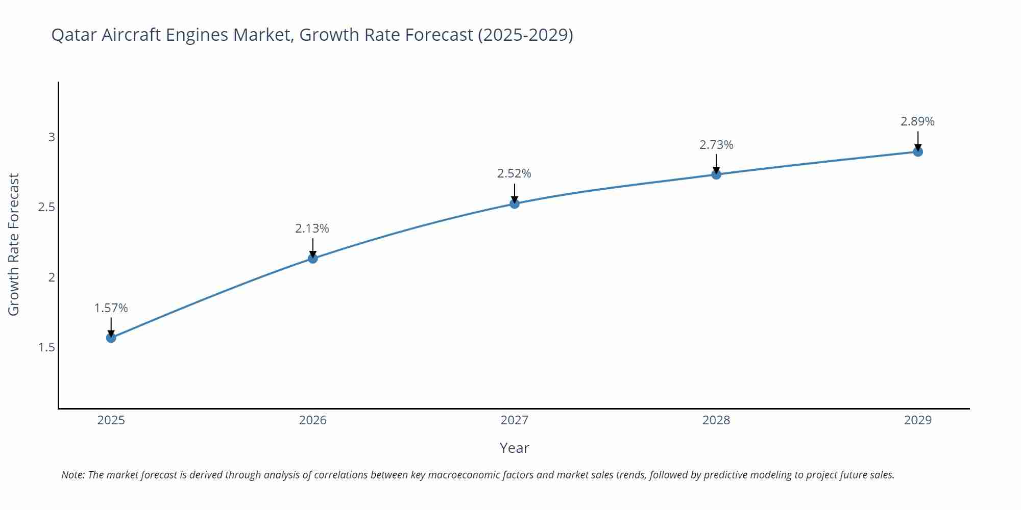 Qatar Aircraft Engines Market Growth Rate