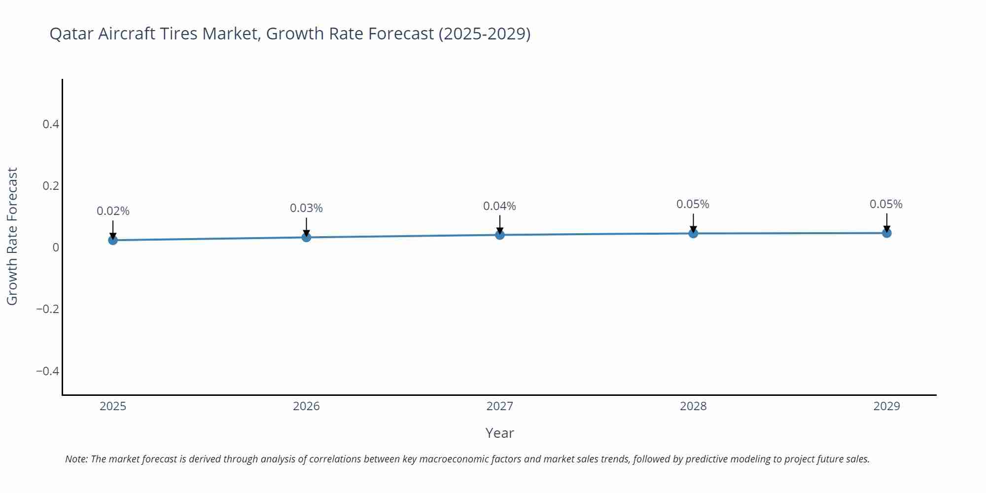 Qatar Aircraft Tires Market Growth Rate