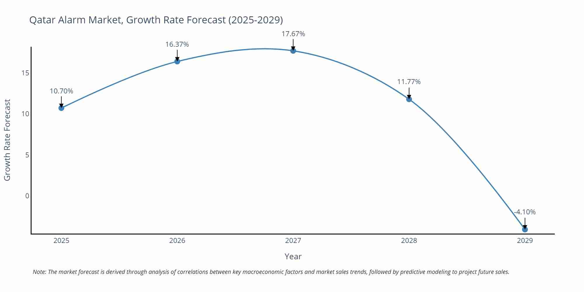 Qatar Alarm Market Size Growth Rate