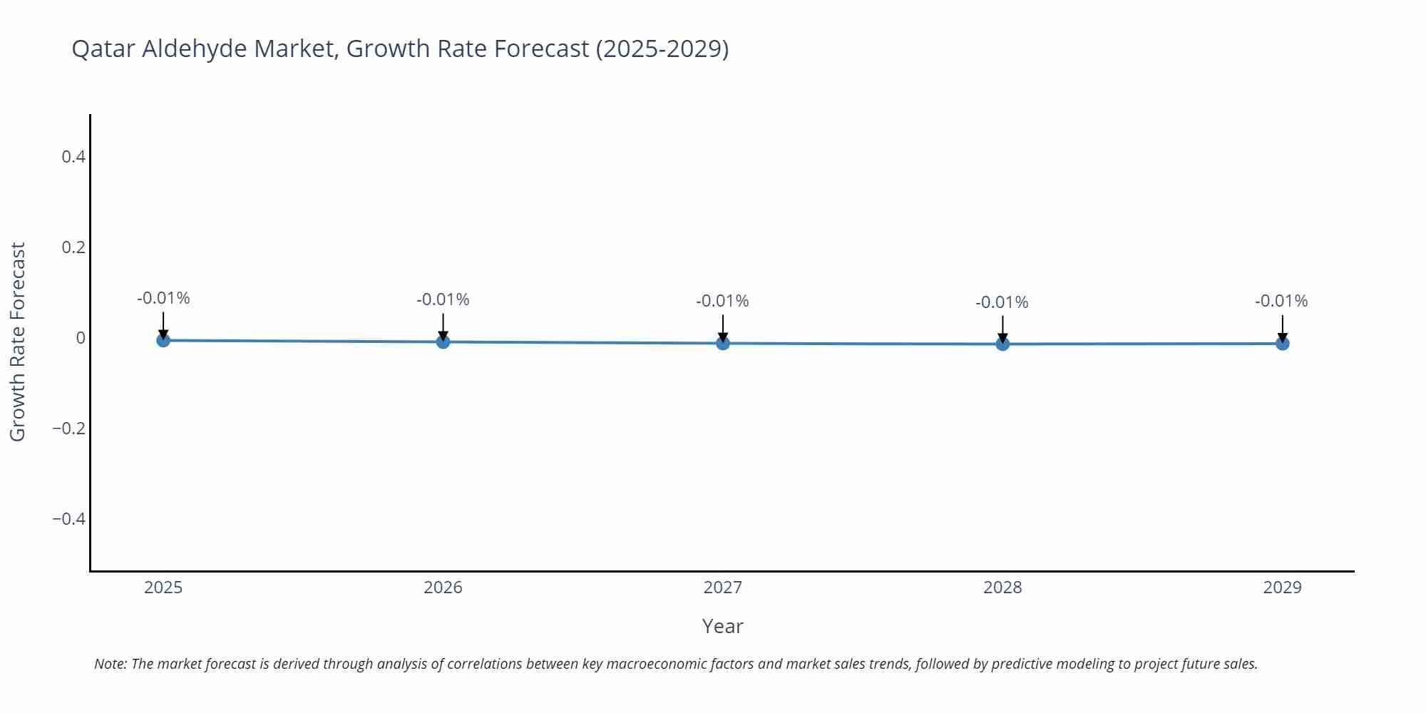 Qatar Aldehyde Market Growth Rate