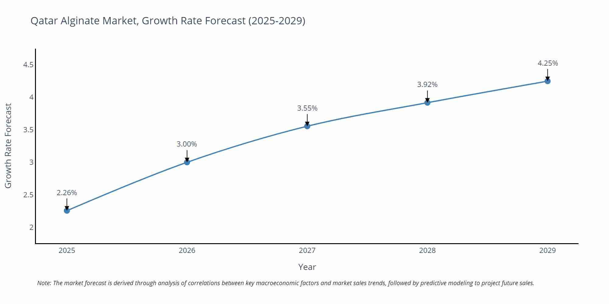 Qatar Alginate Market Size Growth Rate