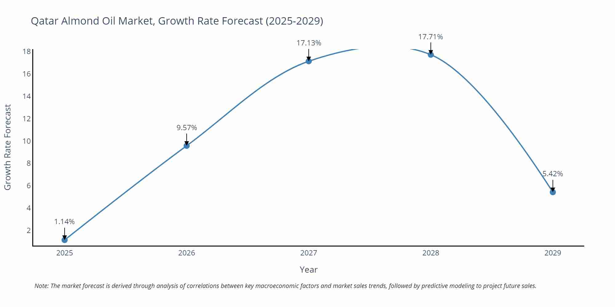 Qatar Almond Oil Market Growth Rate
